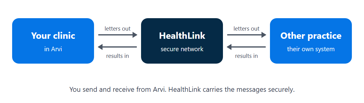 How a letter travels: your clinic in Arvi, then HealthLink, then the other practice